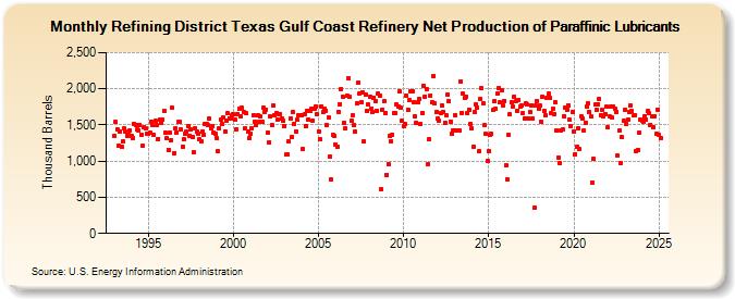 Refining District Texas Gulf Coast Refinery Net Production of Paraffinic Lubricants (Thousand Barrels)