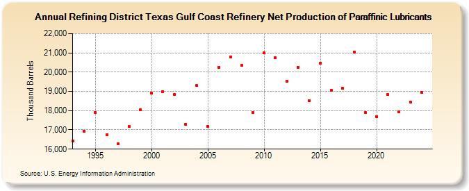 Refining District Texas Gulf Coast Refinery Net Production of Paraffinic Lubricants (Thousand Barrels)