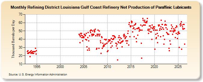 Refining District Louisiana Gulf Coast Refinery Net Production of Paraffinic Lubricants (Thousand Barrels per Day)