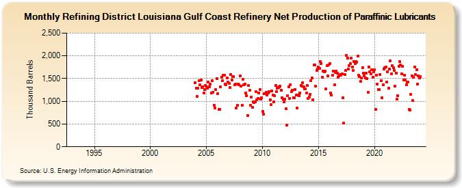 Refining District Louisiana Gulf Coast Refinery Net Production of Paraffinic Lubricants (Thousand Barrels)