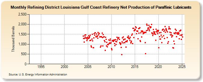 Refining District Louisiana Gulf Coast Refinery Net Production of Paraffinic Lubricants (Thousand Barrels)