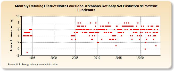 Refining District North Louisiana-Arkansas Refinery Net Production of Paraffinic Lubricants (Thousand Barrels per Day)