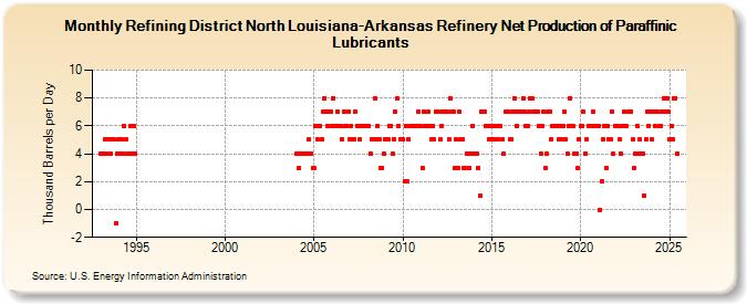 Refining District North Louisiana-Arkansas Refinery Net Production of Paraffinic Lubricants (Thousand Barrels per Day)