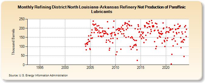 Refining District North Louisiana-Arkansas Refinery Net Production of Paraffinic Lubricants (Thousand Barrels)