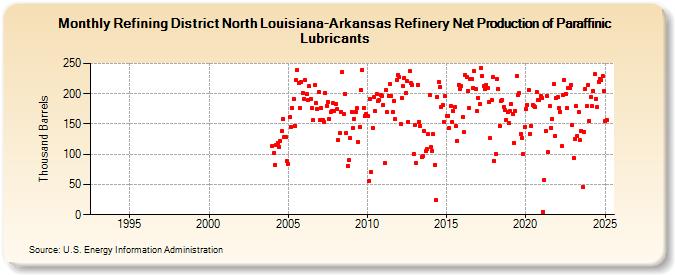 Refining District North Louisiana-Arkansas Refinery Net Production of Paraffinic Lubricants (Thousand Barrels)