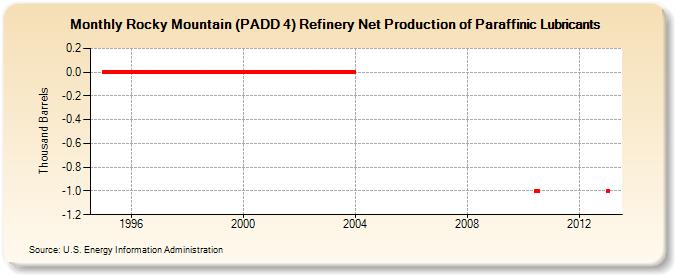 Rocky Mountain (PADD 4) Refinery Net Production of Paraffinic Lubricants (Thousand Barrels)