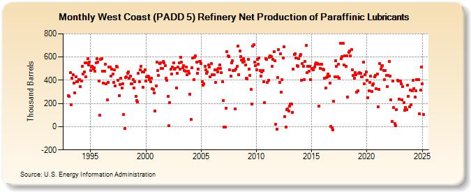 West Coast (PADD 5) Refinery Net Production of Paraffinic Lubricants (Thousand Barrels)