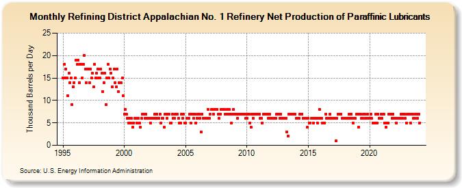 Refining District Appalachian No. 1 Refinery Net Production of Paraffinic Lubricants (Thousand Barrels per Day)