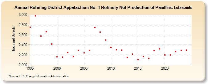 Refining District Appalachian No. 1 Refinery Net Production of Paraffinic Lubricants (Thousand Barrels)