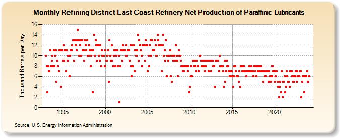 Refining District East Coast Refinery Net Production of Paraffinic Lubricants (Thousand Barrels per Day)