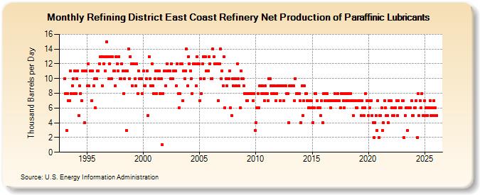 Refining District East Coast Refinery Net Production of Paraffinic Lubricants (Thousand Barrels per Day)