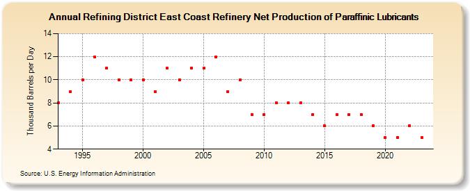 Refining District East Coast Refinery Net Production of Paraffinic Lubricants (Thousand Barrels per Day)