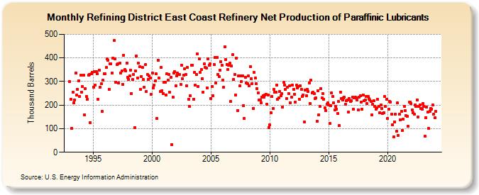 Refining District East Coast Refinery Net Production of Paraffinic Lubricants (Thousand Barrels)