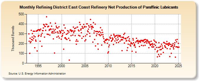 Refining District East Coast Refinery Net Production of Paraffinic Lubricants (Thousand Barrels)