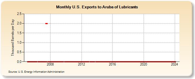 U.S. Exports to Aruba of Lubricants (Thousand Barrels per Day)