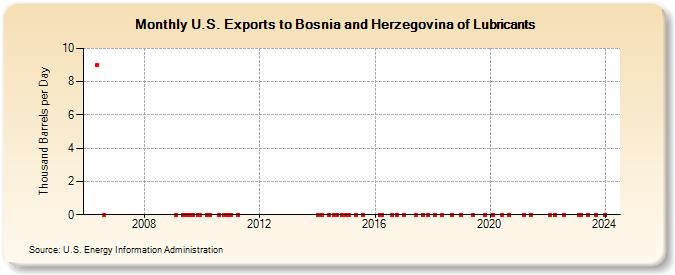 U.S. Exports to Bosnia and Herzegovina of Lubricants (Thousand Barrels per Day)
