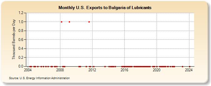 U.S. Exports to Bulgaria of Lubricants (Thousand Barrels per Day)