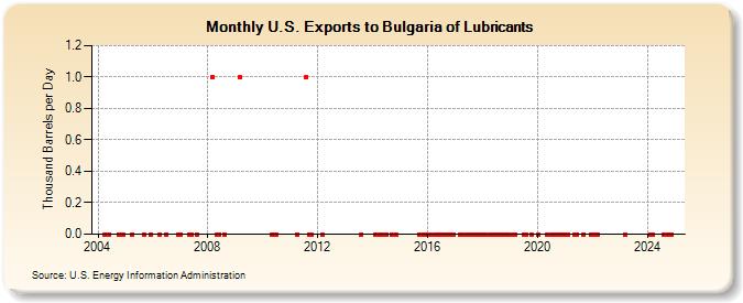 U.S. Exports to Bulgaria of Lubricants (Thousand Barrels per Day)