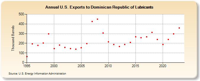 U.S. Exports to Dominican Republic of Lubricants (Thousand Barrels)