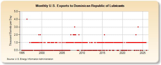 U.S. Exports to Dominican Republic of Lubricants (Thousand Barrels per Day)