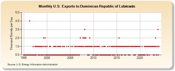 U.S. Exports to Dominican Republic of Lubricants (Thousand Barrels per Day)