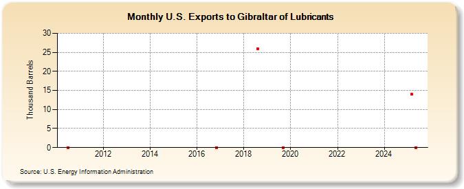 U.S. Exports to Gibraltar of Lubricants (Thousand Barrels)