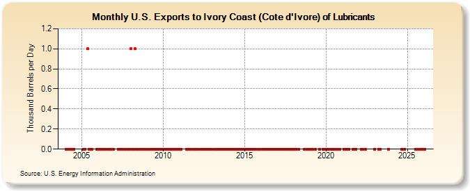 U.S. Exports to Ivory Coast (Cote d