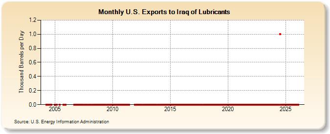 U.S. Exports to Iraq of Lubricants (Thousand Barrels per Day)