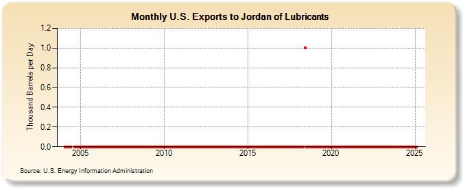 U.S. Exports to Jordan of Lubricants (Thousand Barrels per Day)