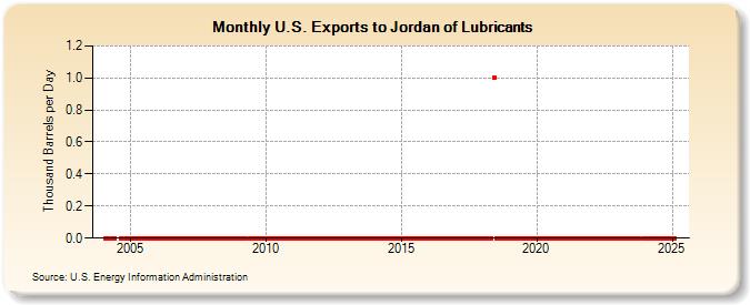 U.S. Exports to Jordan of Lubricants (Thousand Barrels per Day)