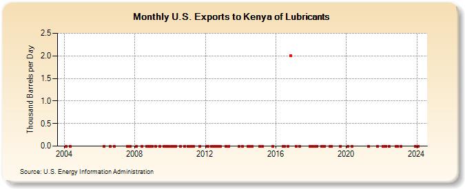 U.S. Exports to Kenya of Lubricants (Thousand Barrels per Day)