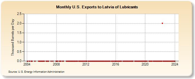 U.S. Exports to Latvia of Lubricants (Thousand Barrels per Day)