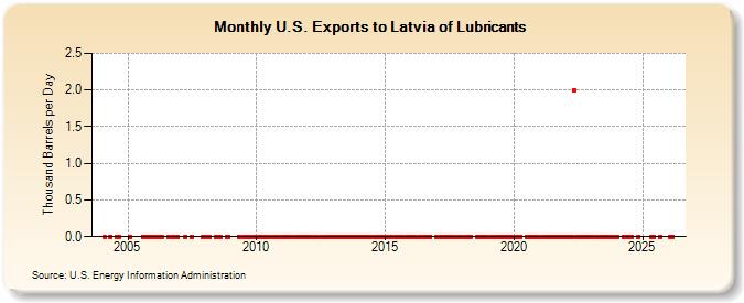 U.S. Exports to Latvia of Lubricants (Thousand Barrels per Day)