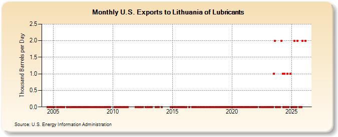 U.S. Exports to Lithuania of Lubricants (Thousand Barrels per Day)