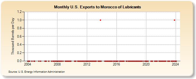 U.S. Exports to Morocco of Lubricants (Thousand Barrels per Day)