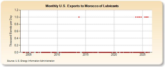 U.S. Exports to Morocco of Lubricants (Thousand Barrels per Day)