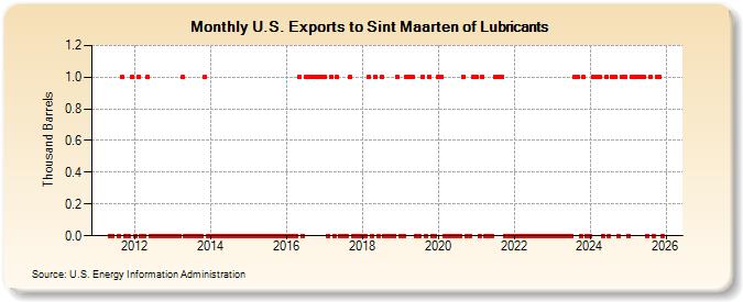 U.S. Exports to Sint Maarten of Lubricants (Thousand Barrels)