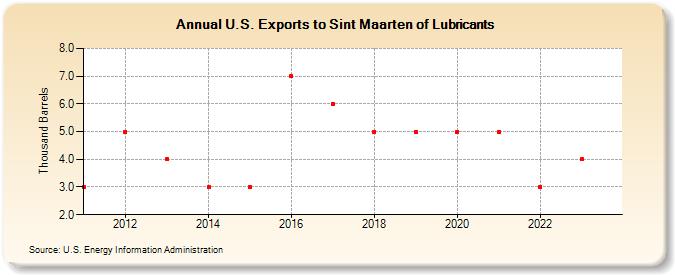 U.S. Exports to Sint Maarten of Lubricants (Thousand Barrels)