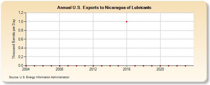 U.S. Exports to Nicaragua of Lubricants (Thousand Barrels per Day)