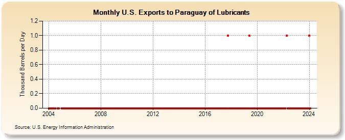 U.S. Exports to Paraguay of Lubricants (Thousand Barrels per Day)