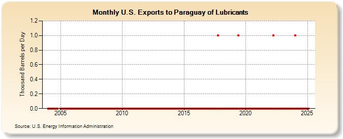 U.S. Exports to Paraguay of Lubricants (Thousand Barrels per Day)