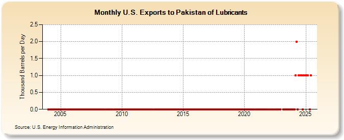 U.S. Exports to Pakistan of Lubricants (Thousand Barrels per Day)