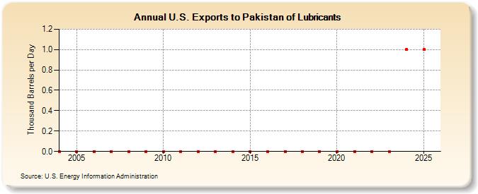U.S. Exports to Pakistan of Lubricants (Thousand Barrels per Day)