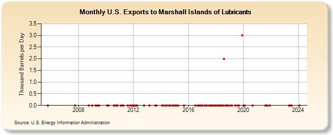 U.S. Exports to Marshall Islands of Lubricants (Thousand Barrels per Day)