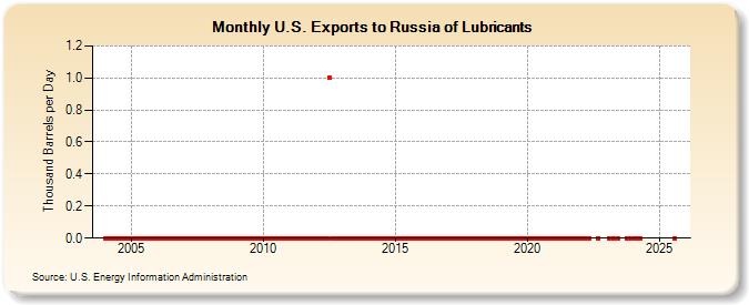 U.S. Exports to Russia of Lubricants (Thousand Barrels per Day)