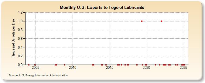 U.S. Exports to Togo of Lubricants (Thousand Barrels per Day)