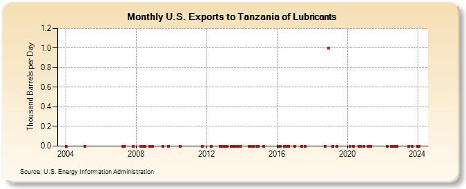 U.S. Exports to Tanzania of Lubricants (Thousand Barrels per Day)