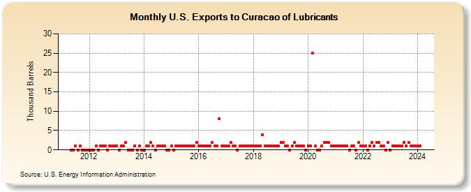 U.S. Exports to Curacao of Lubricants (Thousand Barrels)