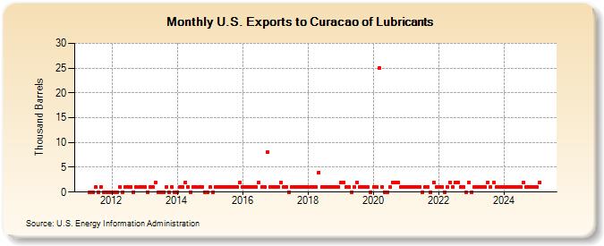 U.S. Exports to Curacao of Lubricants (Thousand Barrels)