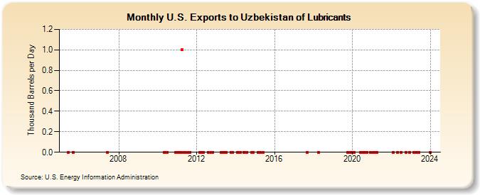U.S. Exports to Uzbekistan of Lubricants (Thousand Barrels per Day)